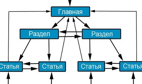 Схема продвижения молодого сайта по нч-запросам