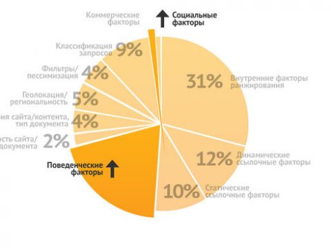 Социальные закладки. Как быстро и бесплатно получить ссылки с разных аккаунтов?